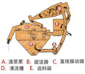 細(xì)砂回收系統(tǒng)