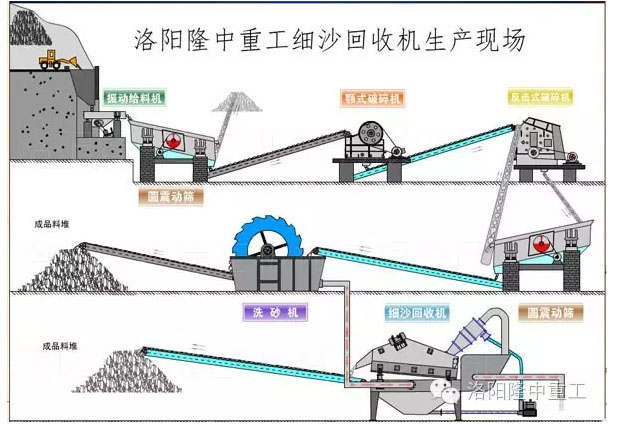 什么是環(huán)保新型水洗砂生產線